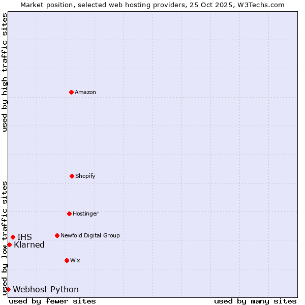 Market position of IHS vs. Klarned vs. Webhost Python