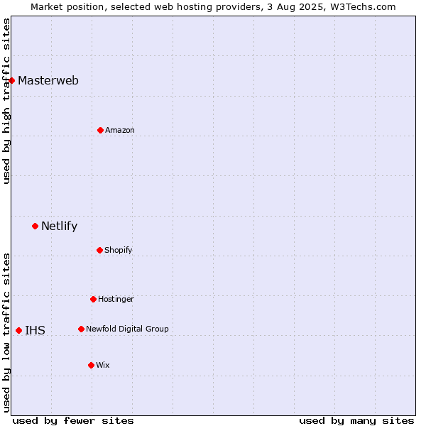 Market position of Netlify vs. IHS vs. Masterweb