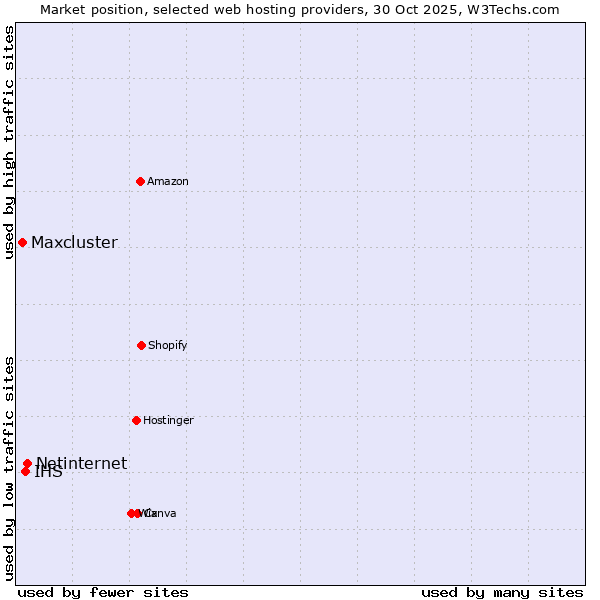 Market position of Netinternet vs. IHS vs. Maxcluster