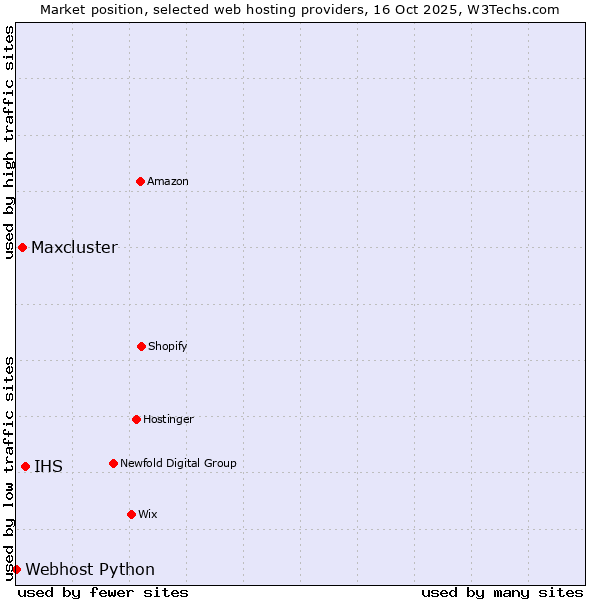 Market position of IHS vs. Maxcluster vs. Webhost Python