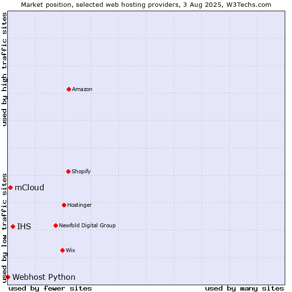 Market position of IHS vs. mCloud vs. Webhost Python