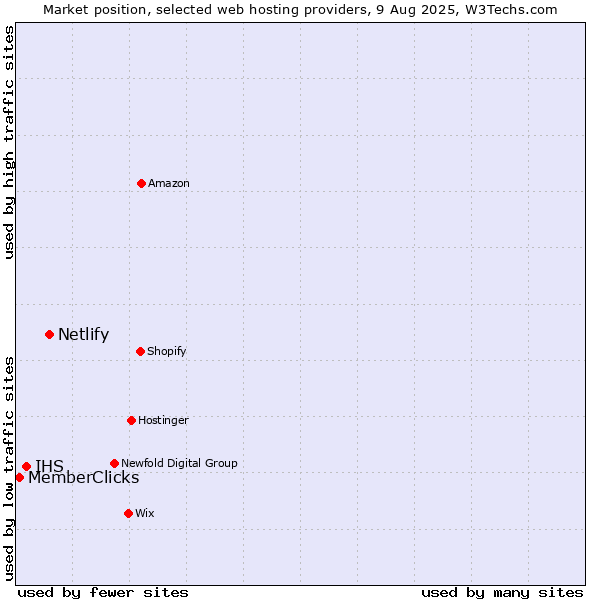 Market position of Netlify vs. IHS vs. MemberClicks