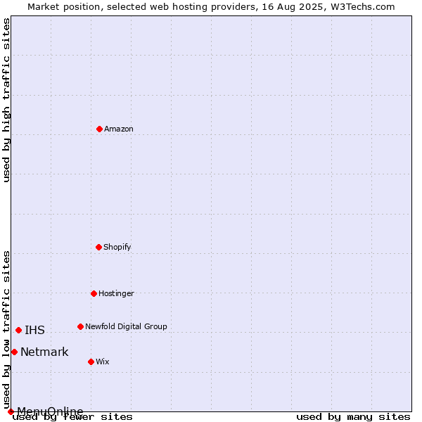 Market position of IHS vs. Netmark vs. MenuOnline