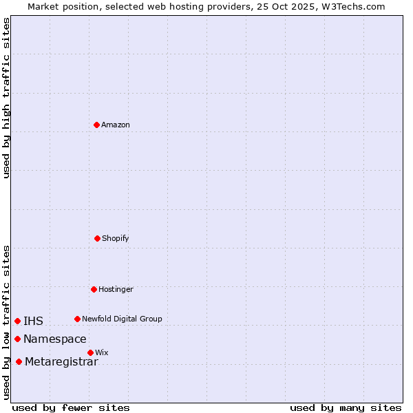 Market position of Metaregistrar vs. IHS vs. Namespace