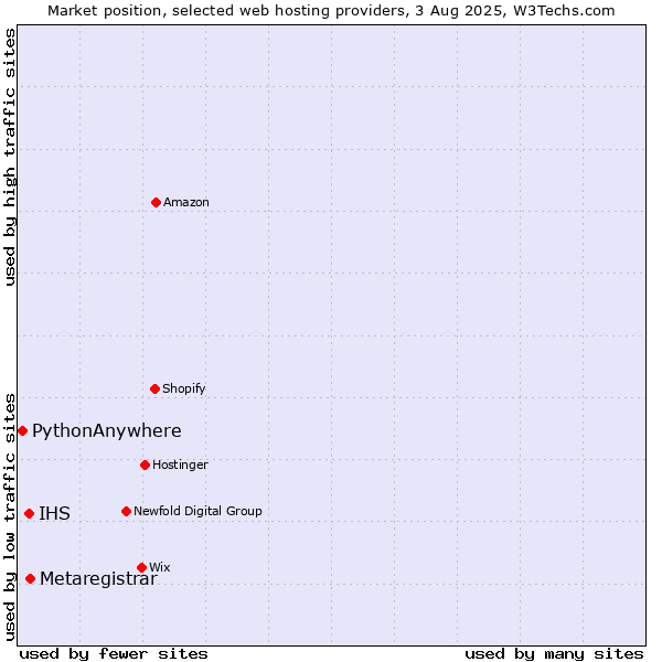 Market position of Metaregistrar vs. IHS vs. PythonAnywhere