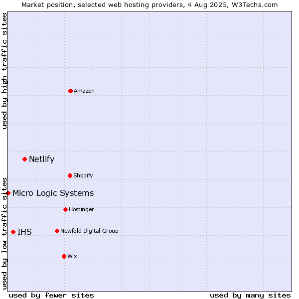 Market position of Netlify vs. IHS vs. Micro Logic Systems