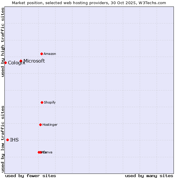 Market position of Microsoft vs. IHS vs. Cologix