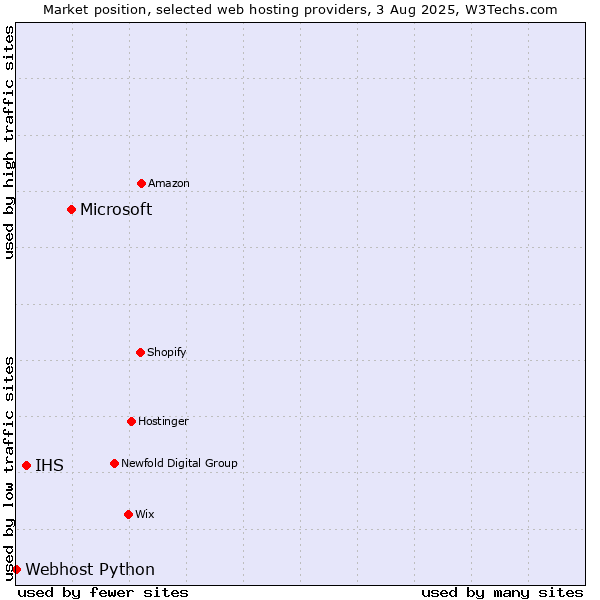 Market position of Microsoft vs. IHS vs. Webhost Python