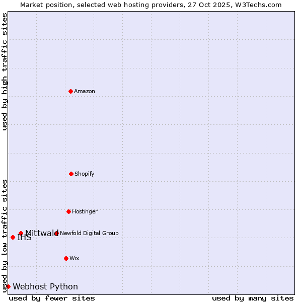 Market position of Mittwald vs. IHS vs. Webhost Python