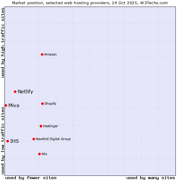 Market position of Netlify vs. IHS vs. Miva