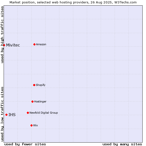 Market position of IHS vs. Mivitec