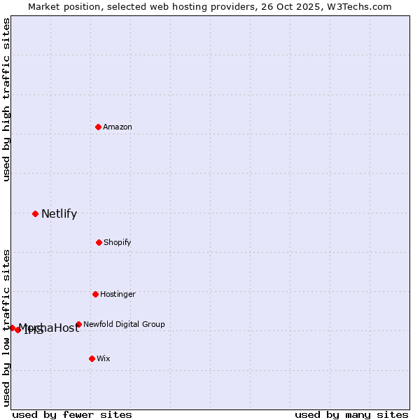 Market position of Netlify vs. IHS vs. MochaHost