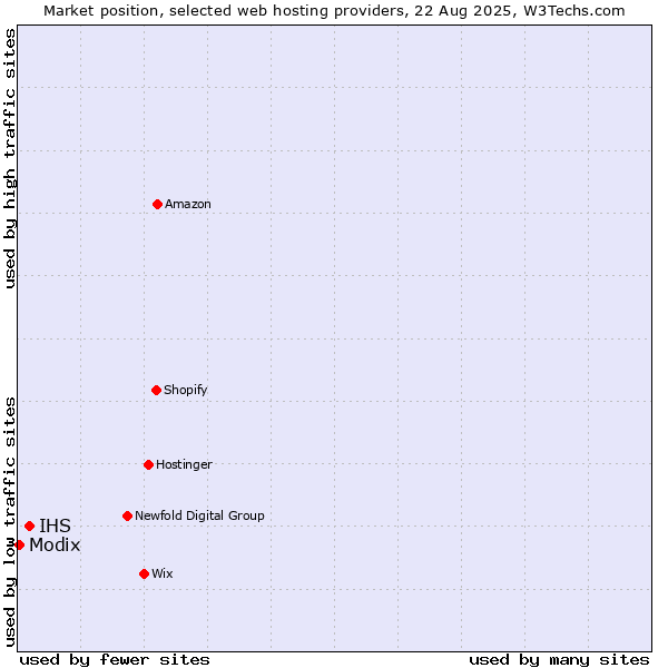 Market position of IHS vs. Modix