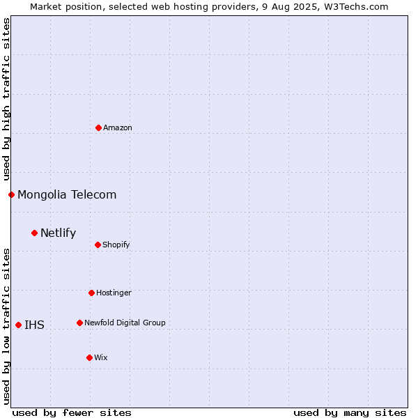 Market position of Netlify vs. IHS vs. Mongolia Telecom