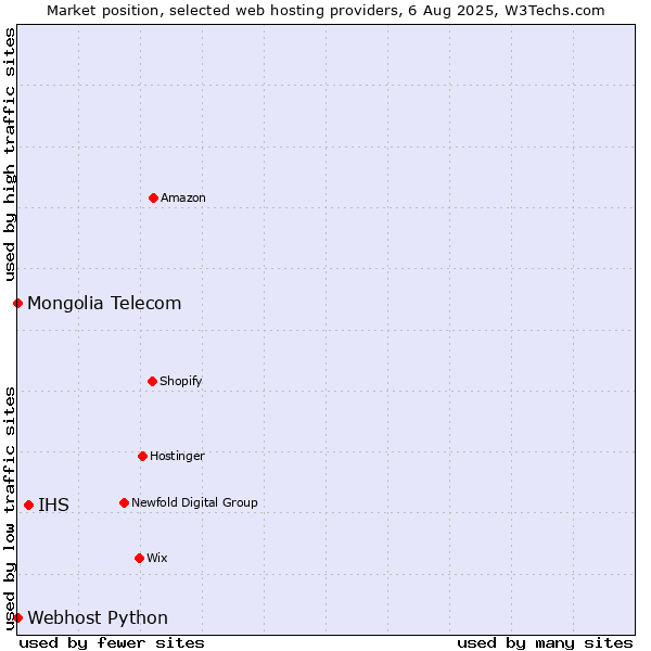 Market position of IHS vs. Webhost Python vs. Mongolia Telecom