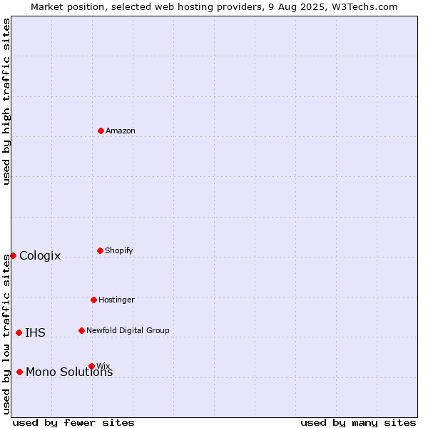 Market position of Mono Solutions vs. IHS vs. Cologix