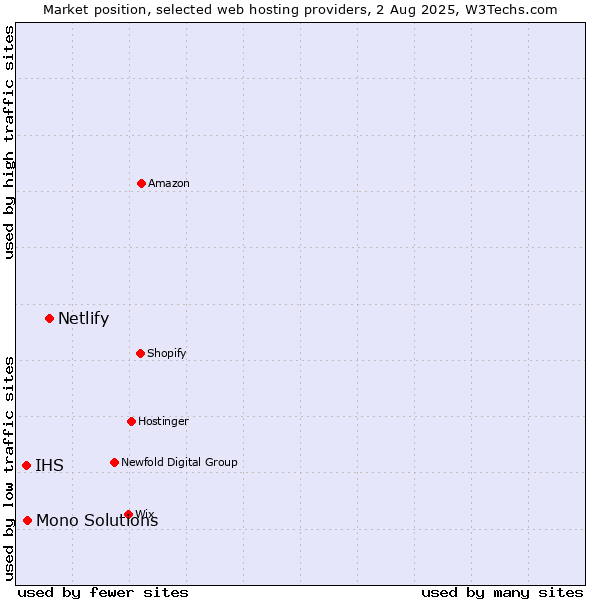 Market position of Netlify vs. Mono Solutions vs. IHS
