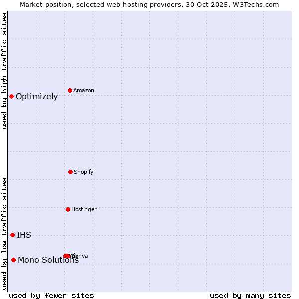 Market position of Mono Solutions vs. IHS vs. Optimizely