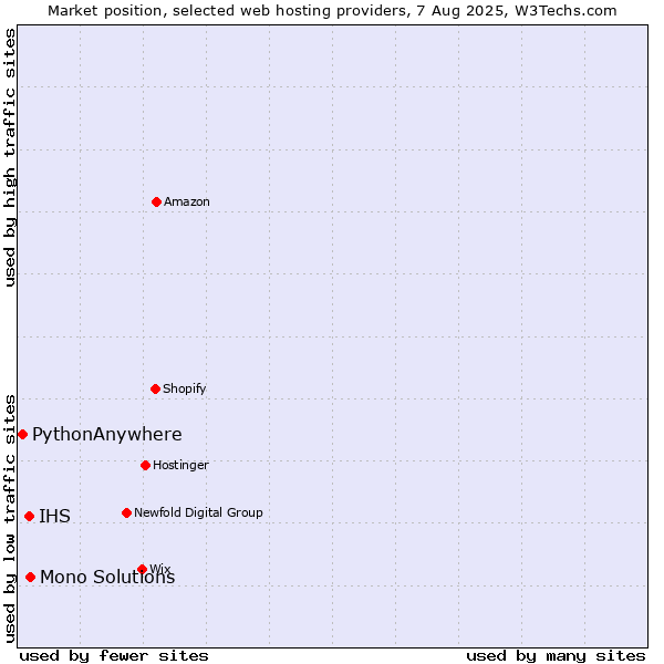 Market position of Mono Solutions vs. IHS vs. PythonAnywhere