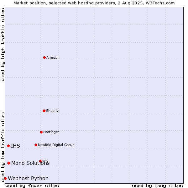 Market position of Mono Solutions vs. IHS vs. Webhost Python