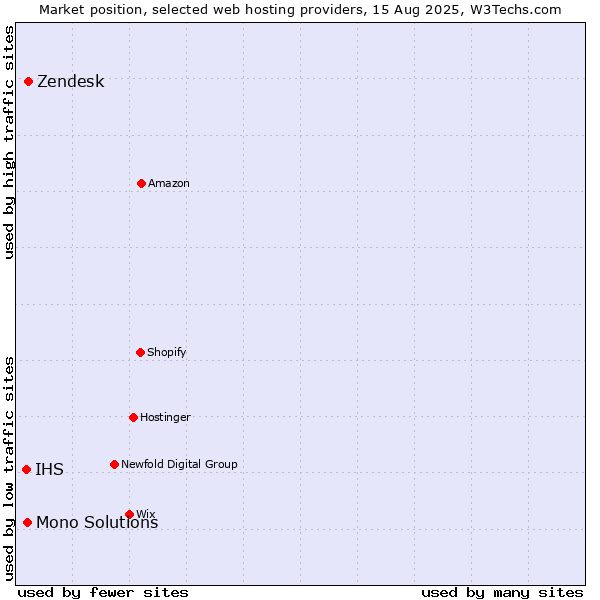 Market position of Zendesk vs. Mono Solutions vs. IHS
