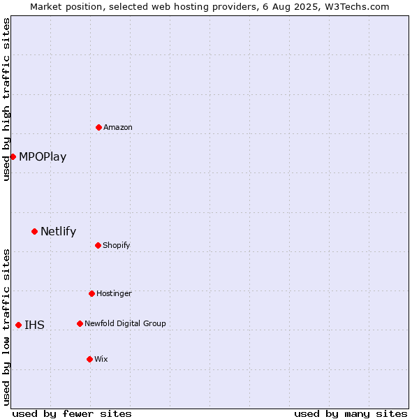 Market position of Netlify vs. IHS vs. MPOPlay