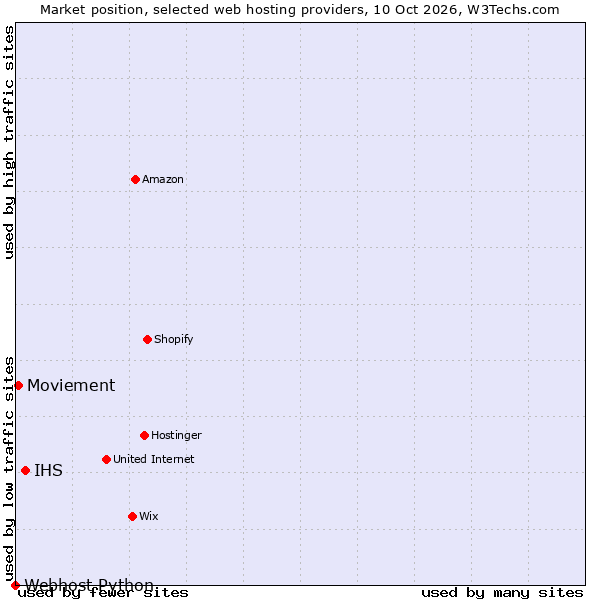 Market position of IHS vs. Moviement vs. Webhost Python