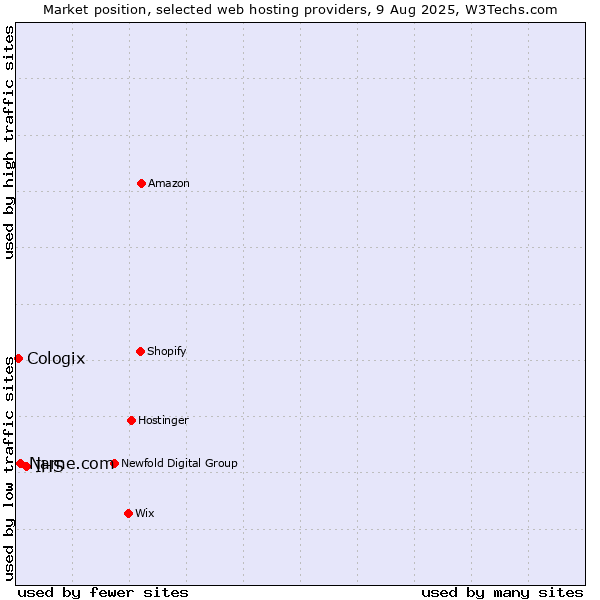 Market position of IHS vs. Name.com vs. Cologix
