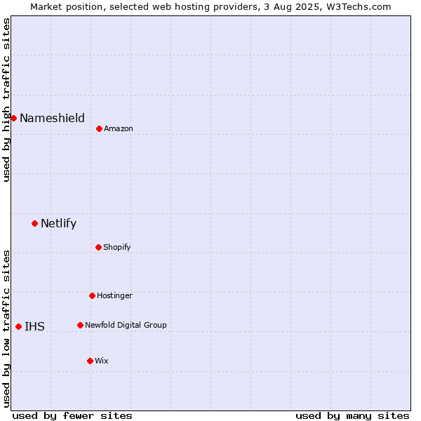 Market position of Netlify vs. IHS vs. Nameshield