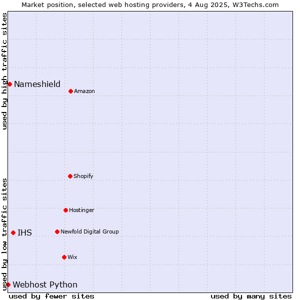 Market position of IHS vs. Nameshield vs. Webhost Python