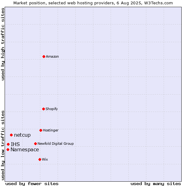 Market position of netcup vs. IHS vs. Namespace
