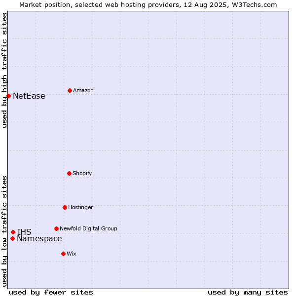 Market position of IHS vs. Namespace vs. NetEase