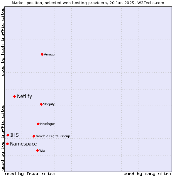 Market position of Netlify vs. IHS vs. Namespace