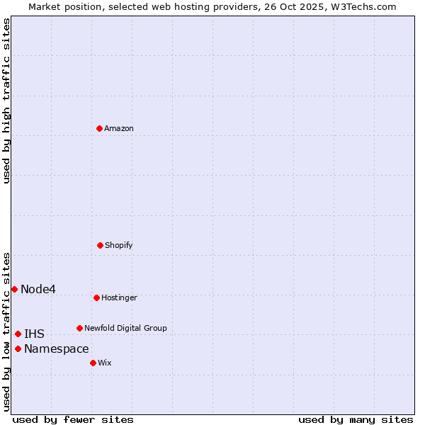 Market position of IHS vs. Namespace vs. Node4