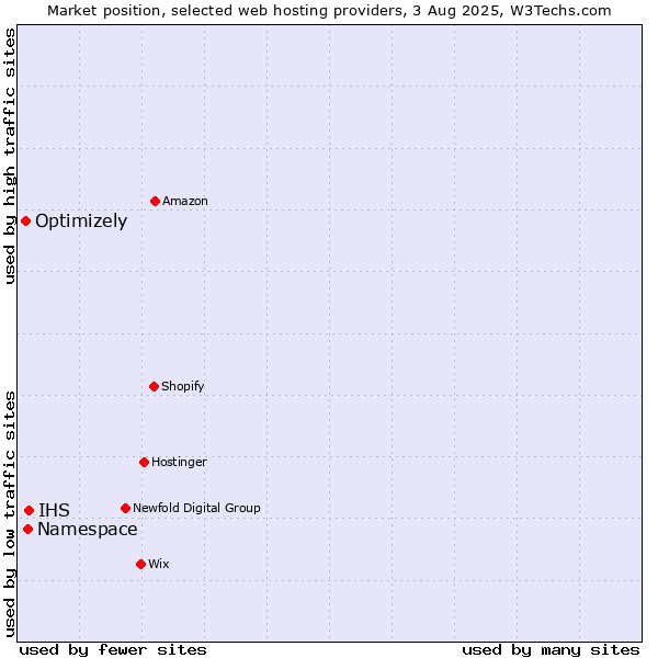 Market position of IHS vs. Namespace vs. Optimizely
