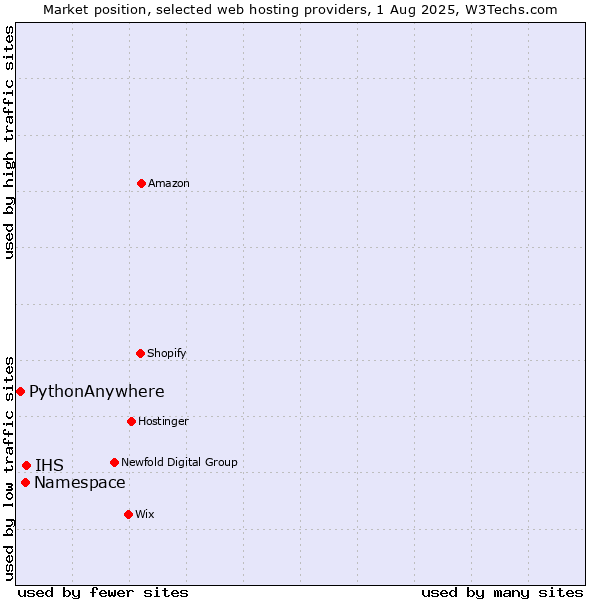 Market position of IHS vs. Namespace vs. PythonAnywhere