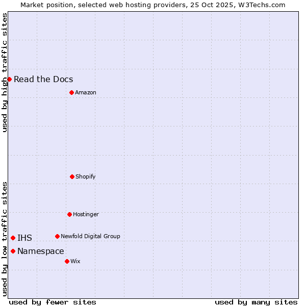 Market position of IHS vs. Namespace vs. Read the Docs
