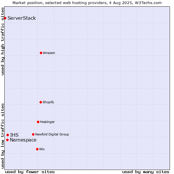 Market position of IHS vs. Namespace vs. ServerStack
