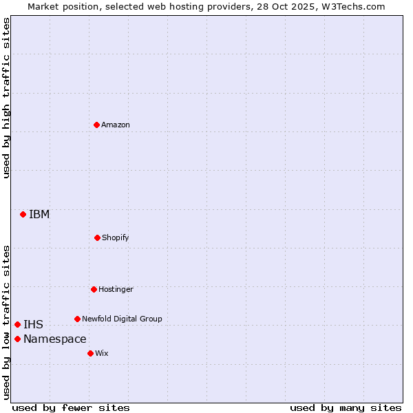 Market position of IBM vs. IHS vs. Namespace