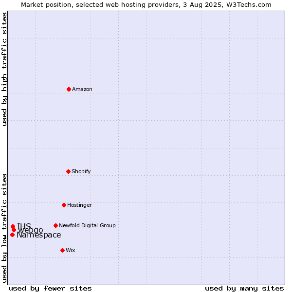 Market position of webgo vs. IHS vs. Namespace