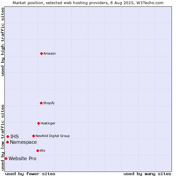 Market position of IHS vs. Namespace vs. Website Pro