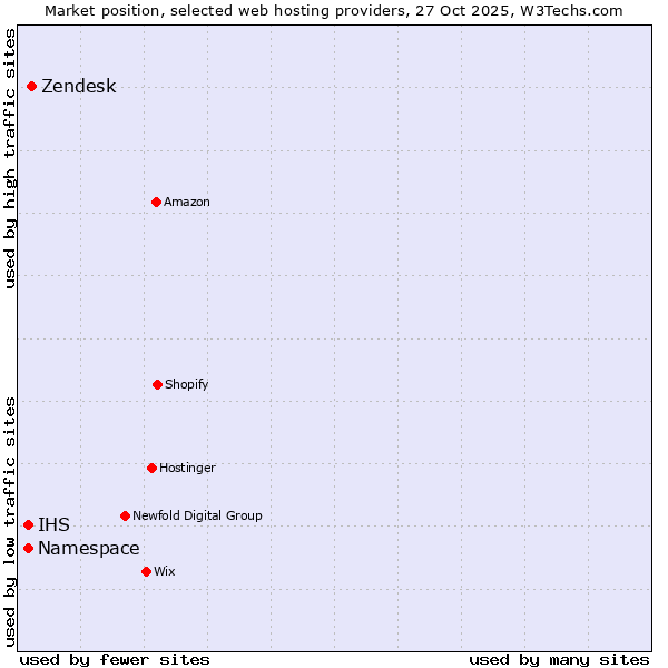 Market position of Zendesk vs. IHS vs. Namespace