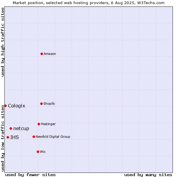 Market position of netcup vs. IHS vs. Cologix