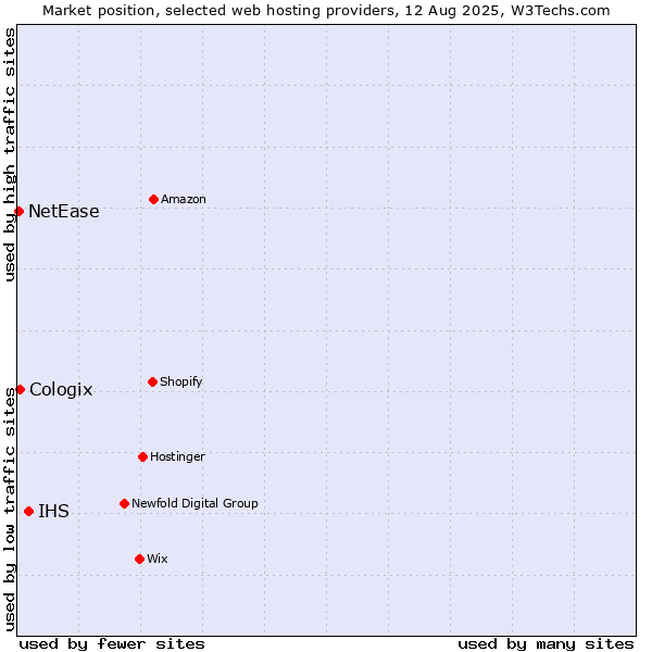 Market position of IHS vs. Cologix vs. NetEase