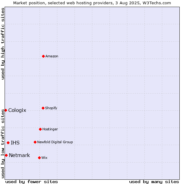 Market position of IHS vs. Netmark vs. Cologix