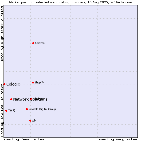 Market position of Network Solutions vs. IHS vs. Cologix