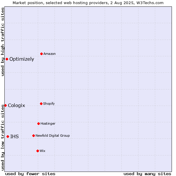 Market position of IHS vs. Optimizely vs. Cologix