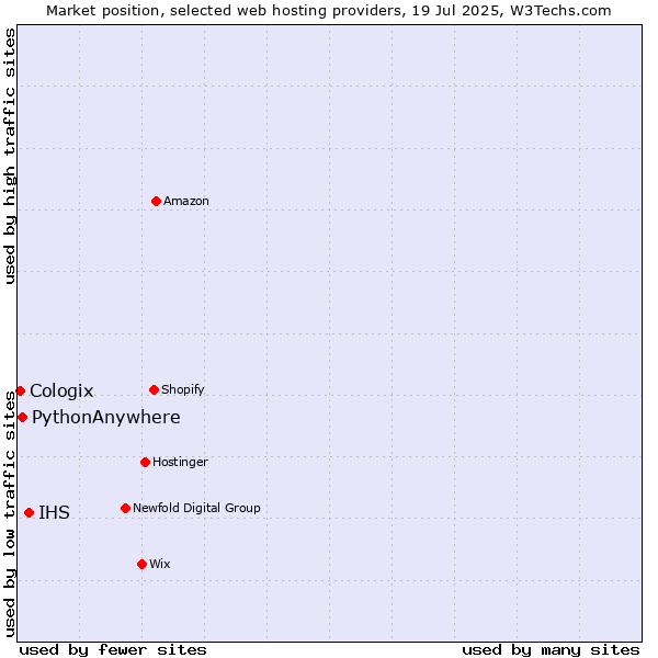 Market position of IHS vs. PythonAnywhere vs. Cologix
