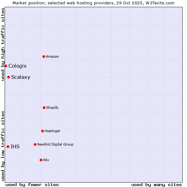 Market position of Scalaxy vs. IHS vs. Cologix