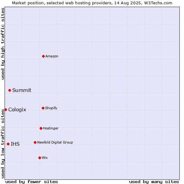 Market position of Summit vs. IHS vs. Cologix